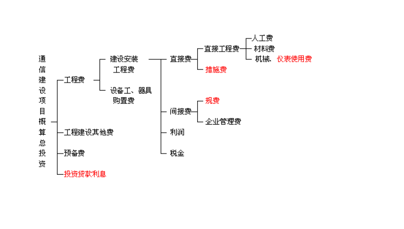 道路绿化费用应该计入哪个会计科目啊，是列入建安投资，还是待核销基建支出处理? 请高手解答，谢谢啦，绿化算不算固定资产。