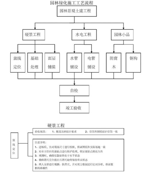 园林绿化工程项目有哪些基本建设程序，园林绿化类的项目名称有哪些。