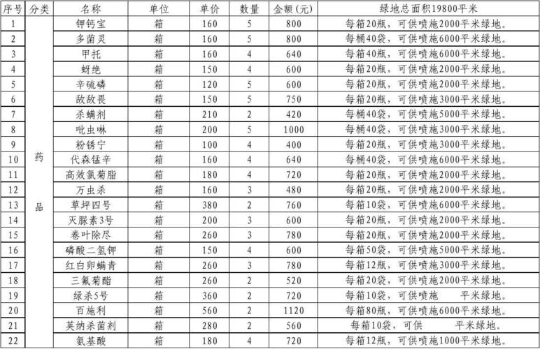 保山城区水费收缴标准，二类绿化养护费用标准是多少。