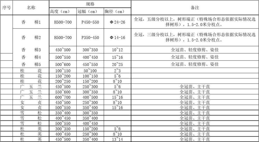 冠幅胸径地径是什么意思及英文缩写符号,园林绿化类 英语怎么说。 栽培技术 冠幅胸径地径是什么意思及英文缩写符号,园林绿化类 英语怎么说。 第2张 冠幅胸径地径是什么意思及英文缩写符号,园林绿化类 英语怎么说。 栽培技术