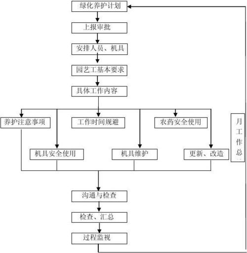 物业职业，绿化养护工属于哪类职业类别。