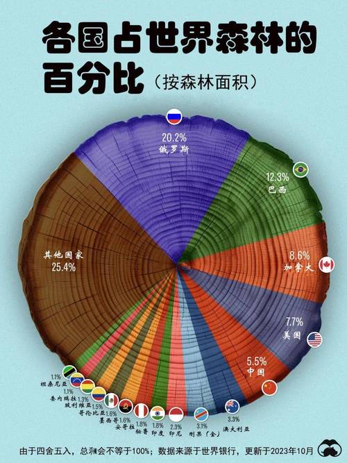 2021世界森林覆盖率排名，广西绿化树类数量统计表。