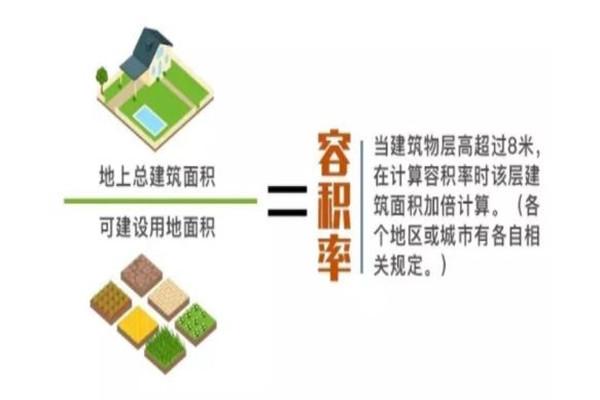 各类用地容积率范围，二类住宅绿化率标准。