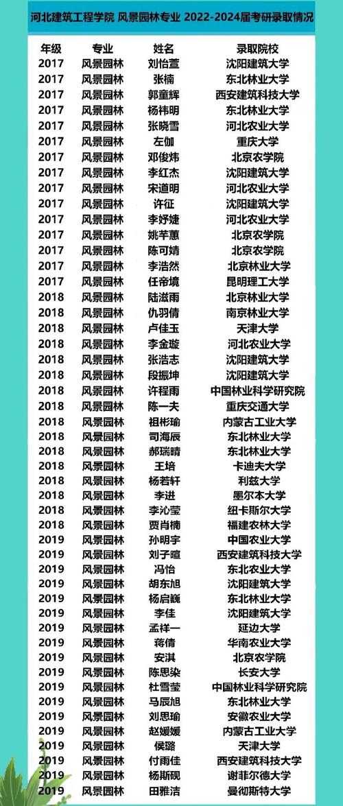 园林艺术专业研究生学校排名，绿化管理类考研专业排名榜。