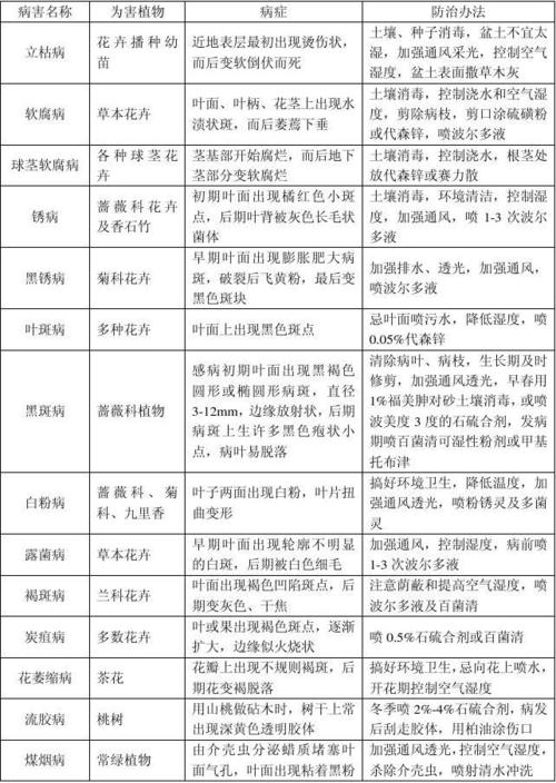 园林植物病虫害防治方法,绿化杀虫药分哪四类类型。 花木行情 园林植物病虫害防治方法,绿化杀虫药分哪四类类型。 第2张 园林植物病虫害防治方法,绿化杀虫药分哪四类类型。 花木行情