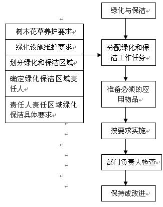 保洁和绿化怎么开展增值服务，绿化类垃圾处理方案。