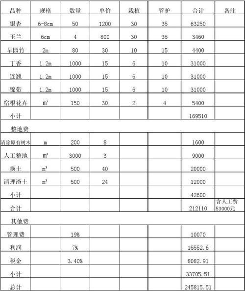 请教一般做绿化工程预算费用怎么计算，绿化工程费类别有哪些。