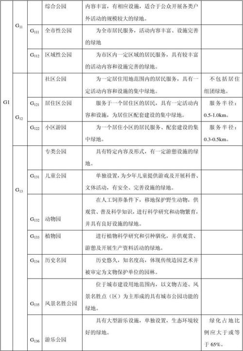 工业用地绿化标准要求，三类工业用地绿化标准。