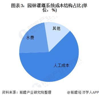 园林工程的成本比例问题，绿化类成本比例是多少。