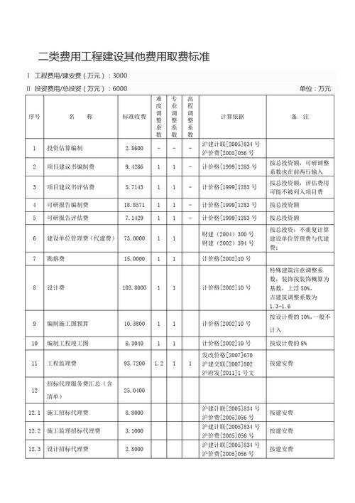 公益一类和公益二类的待遇哪个好，绿化工程二类费取费标准是多少。