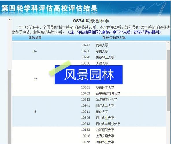园林专业考研可供选择的方向，绿化管理类考研择校方向有哪些。
