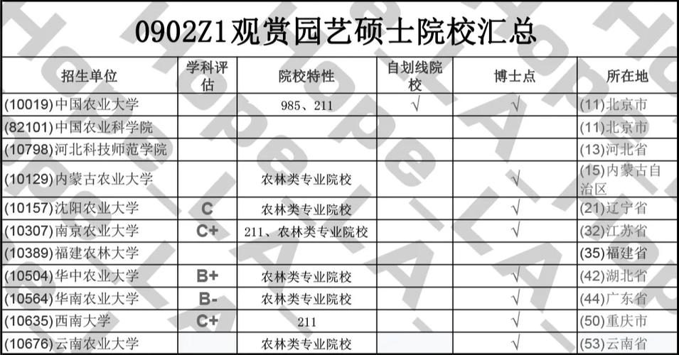 园林植物与观赏园艺的四个考研方向！不清楚，绿化管理类考研时间安排表。