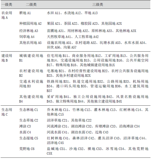 农业生产园地属于哪类绿地分类，绿化用地分类。