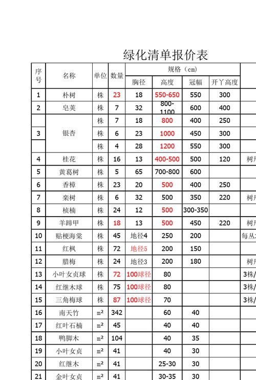 园林绿化预算收费标准，绿化一级养护价格。