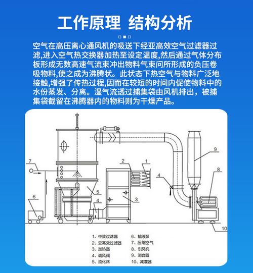 沸腾床工作原理，沸腾床干燥设备。