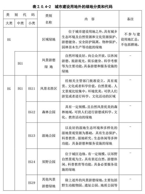 敏感用地有哪些，六类城市绿化规划用地标准。
