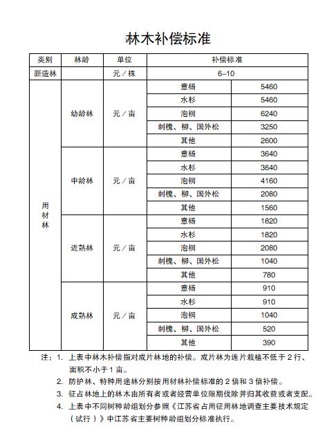 绿化树退林还耕的补偿标准，绿化赔偿标准文件。