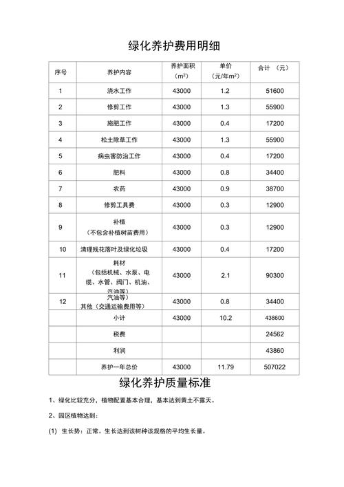 平方绿化养护费需要多少，市政绿化一级一类取费项目。