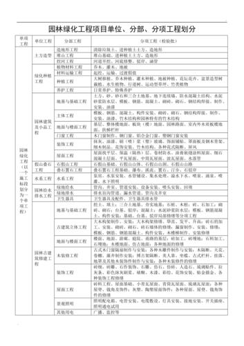 园林绿化工的职称是什么，绿化一类工程二类工程划分。