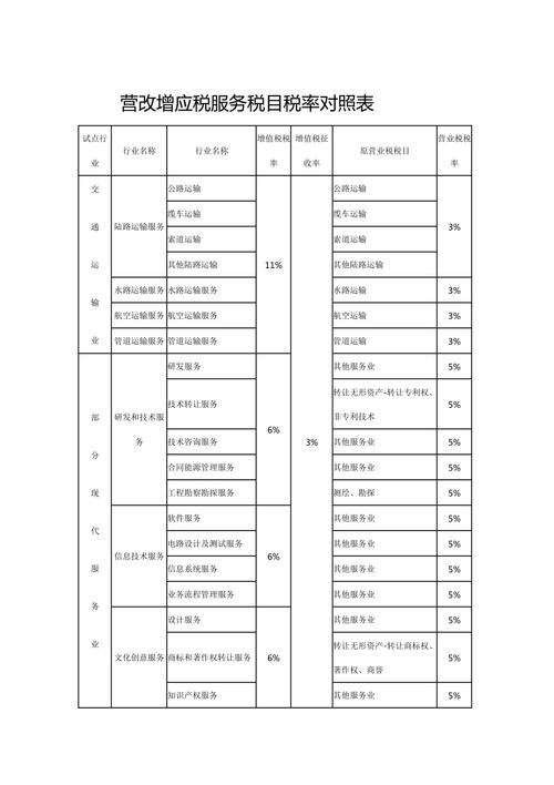 营改增后园林绿化适用税率是11%,还是6%，绿化工程属于什么税目。