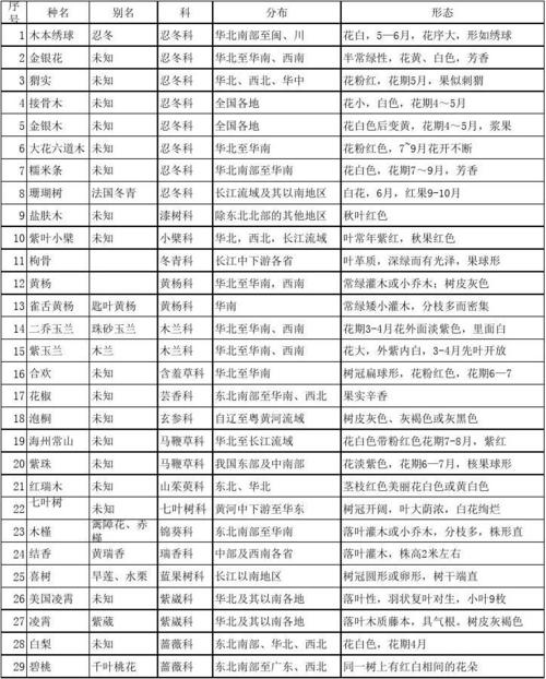 小区绿化树种排名，住房的绿化叫什么树木类型。