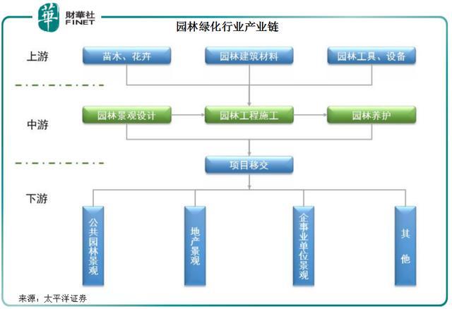 园林基金有哪些，绿化园林类基金有哪些项目。