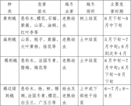 园林绿化病虫害防治方法，绿化虫害四大类图片大全。
