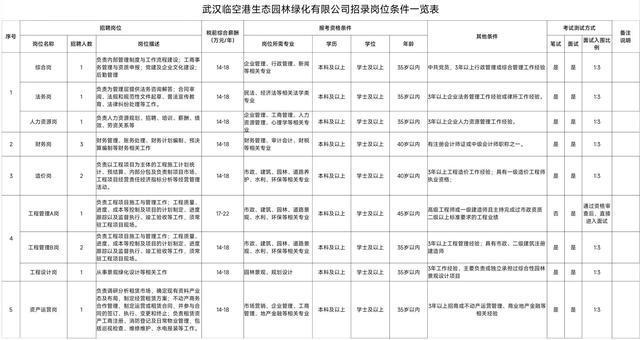 城市改造绿化行业有哪些职位，城市绿化类工作岗位要求有哪些。