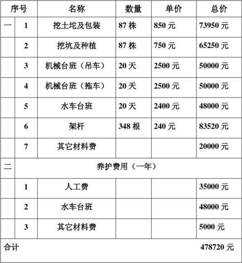 承包绿化养护，45000个平方，做一级养护，预算多少合适，绿化工程报价表模板。