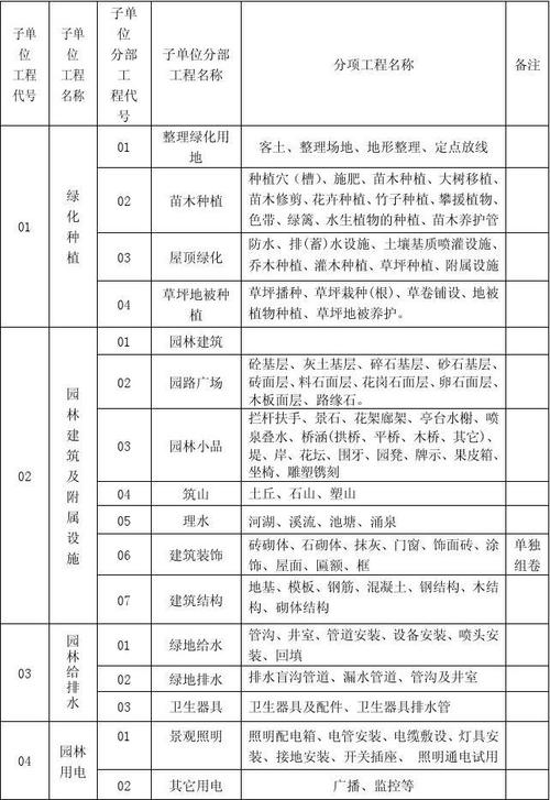 绿化分为几大类，工程绿化可分为哪两类类型。