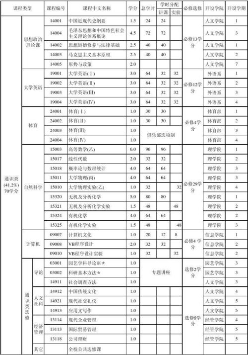 园林技术的专业课程有哪些,绿化园林类课程有哪些内容。 病虫防治 园林技术的专业课程有哪些,绿化园林类课程有哪些内容。 第2张 园林技术的专业课程有哪些,绿化园林类课程有哪些内容。 病虫防治