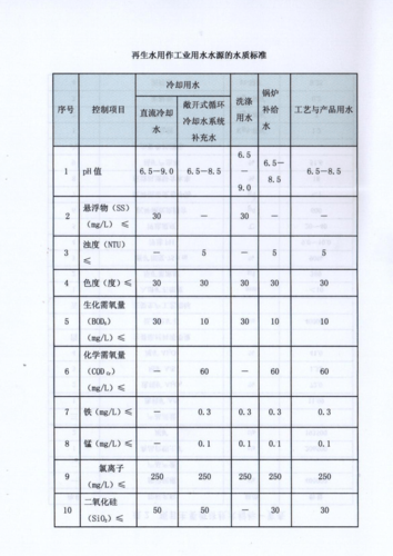 郑州小区绿化用水是什么水，绿化用水是哪类水质。