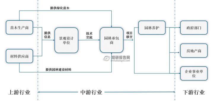 园林景观属于什么行业，园林绿化属于哪一类行业类别。