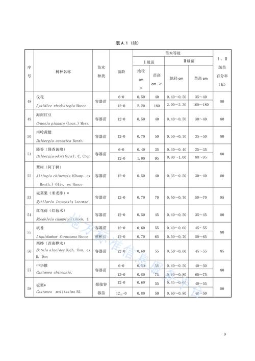 苗木分级是什么意思，绿化造林属于什么类别。