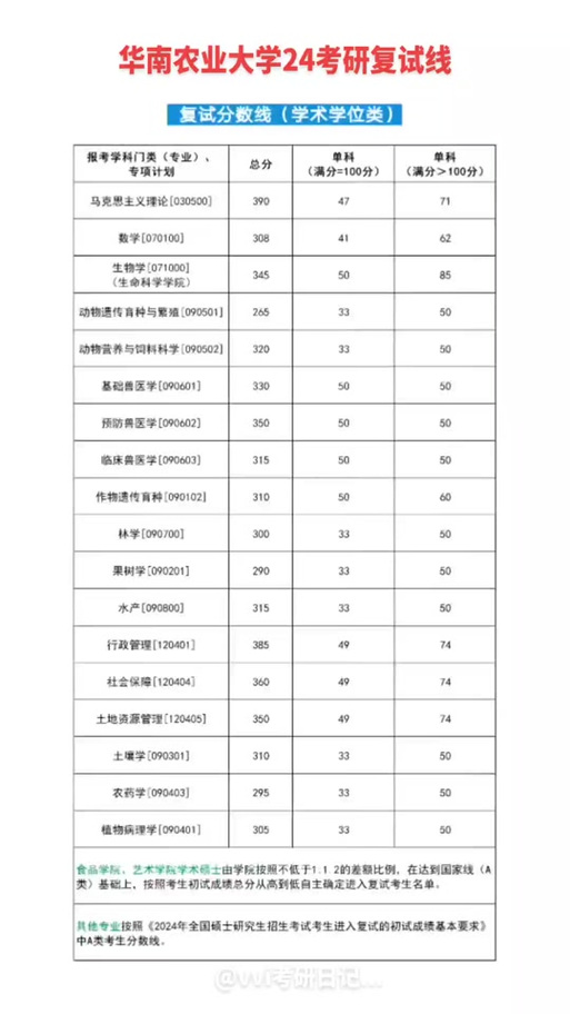 华农大学园林景观专业可以考研吗，绿化工程管理类考研时间安排。