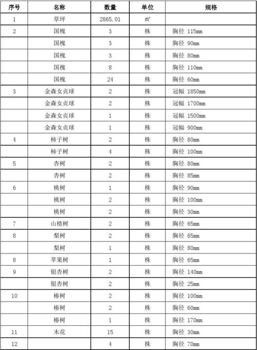 园林植物的配置有几种形式，绿化类设施设备配备清单表。