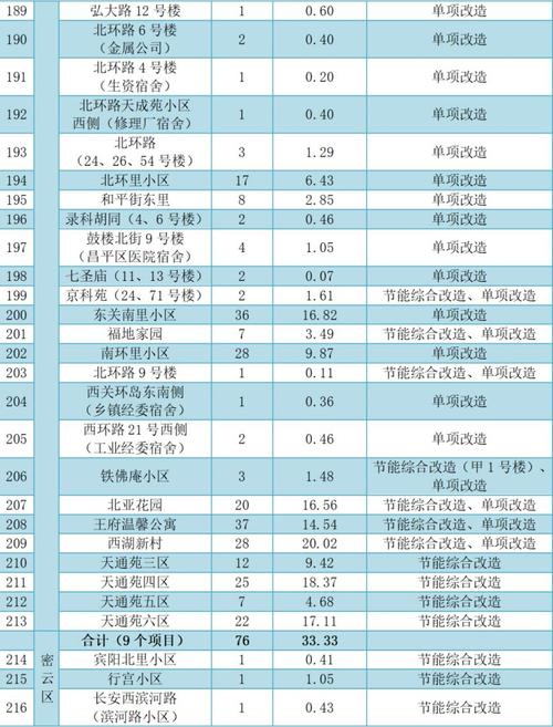 2023年北京东城区老旧小区综合整治任务目标,包括什么项目,东城工程类园林绿化施工单位。 造型技术 2023年北京东城区老旧小区综合整治任务目标,包括什么项目,东城工程类园林绿化施工单位。 第2张 2023年北京东城区老旧小区综合整治任务目标,包括什么项目,东城工程类园林绿化施工单位。 造型技术